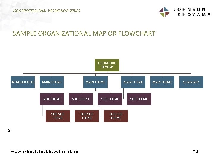 JSGS PROFESSIONAL WORKSHOP SERIES SAMPLE ORGANIZATIONAL MAP OR FLOWCHART LITERATURE REVIEW INTRODUCTION MAIN THEME