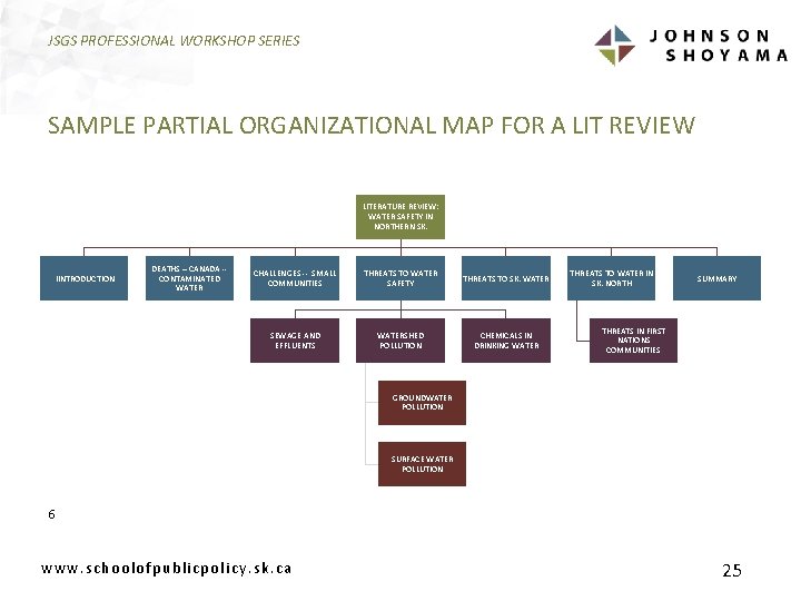 JSGS PROFESSIONAL WORKSHOP SERIES SAMPLE PARTIAL ORGANIZATIONAL MAP FOR A LIT REVIEW LITERATURE REVIEW:
