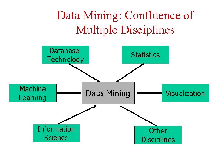 Data Mining: Confluence of Multiple Disciplines Database Technology Machine Learning Information Science Statistics Data