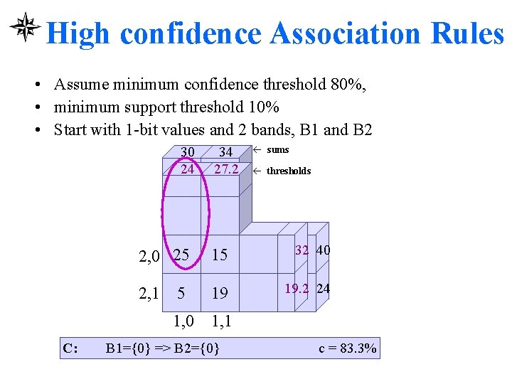 High confidence Association Rules • Assume minimum confidence threshold 80%, • minimum support threshold