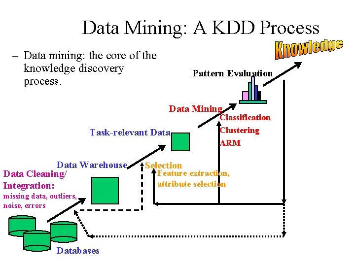 Data Mining: A KDD Process – Data mining: the core of the knowledge discovery