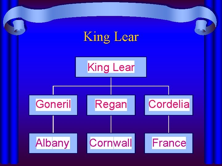 King Lear Goneril Regan Cordelia Albany Cornwall France 