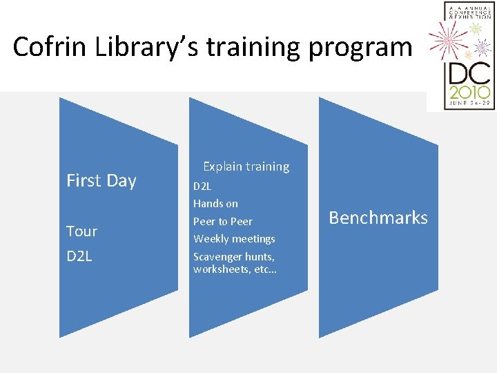 Cofrin Library’s training program First Day Tour D 2 L Explain training D 2