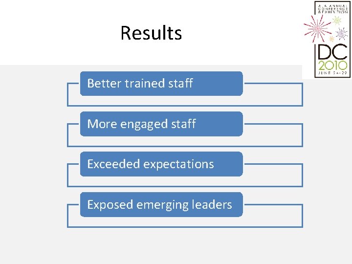 Results Better trained staff More engaged staff Exceeded expectations Exposed emerging leaders 