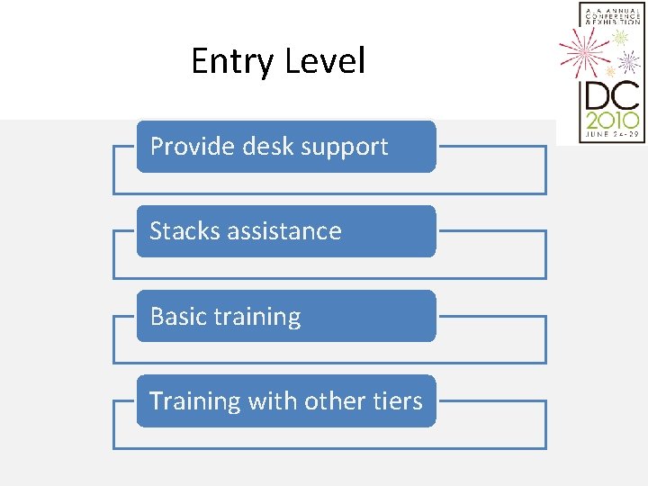 Entry Level Provide desk support Stacks assistance Basic training Training with other tiers 