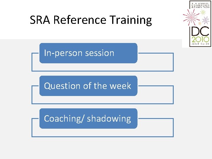 SRA Reference Training In-person session Question of the week Coaching/ shadowing 