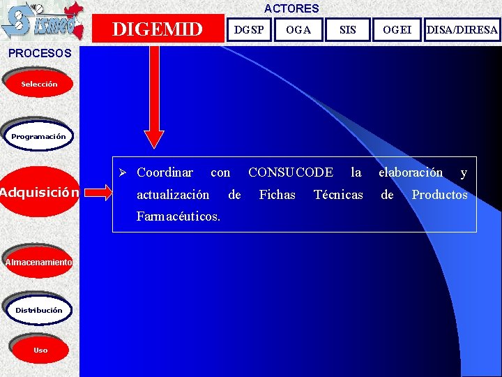 ACTORES DIGEMID DGSP OGA SIS OGEI DISA/DIRESA PROCESOS Selección Programación Ø Adquisición Coordinar con
