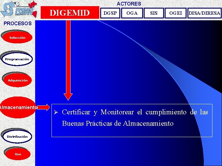 ACTORES DIGEMID DGSP OGA SIS OGEI DISA/DIRESA PROCESOS Selección Programación Adquisición Almacenamiento Ø Certificar