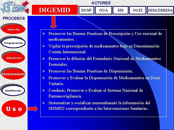 ACTORES DIGEMID DGSP OGA SIS OGEI DISA/DIRESA PROCESOS Selección Ø Promover las Buenas Practicas
