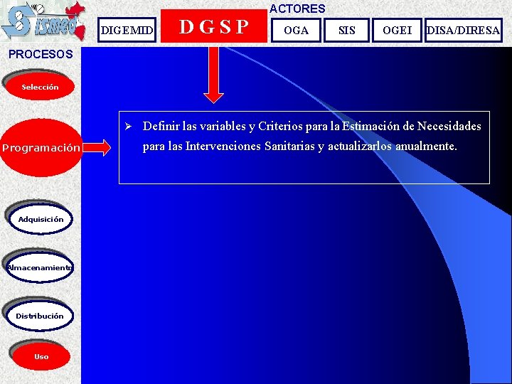 ACTORES DIGEMID DGSP OGA SIS OGEI DISA/DIRESA PROCESOS Selección Ø Programación Adquisición Almacenamiento Distribución