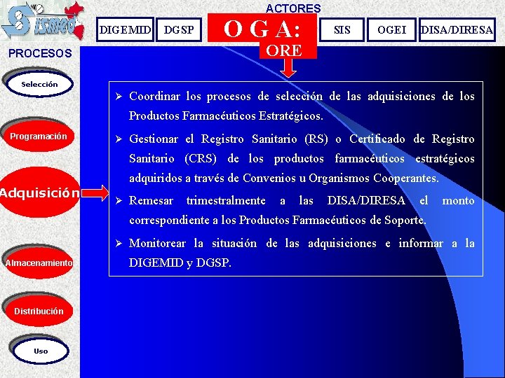 ACTORES DIGEMID DGSP O G A: SIS OGEI DISA/DIRESA ORE PROCESOS Selección Ø Coordinar