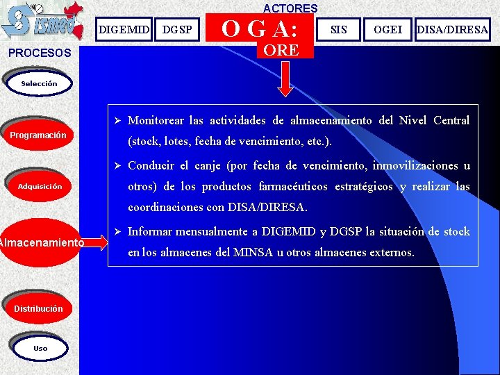 ACTORES DIGEMID DGSP O G A: SIS OGEI DISA/DIRESA ORE PROCESOS Selección Ø Programación