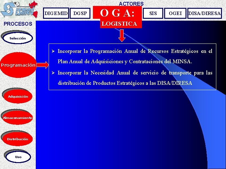 ACTORES DIGEMID DGSP O G A: SIS OGEI DISA/DIRESA LOGISTICA PROCESOS Selección Ø Incorporar