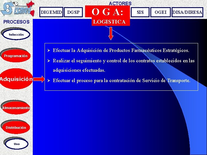 ACTORES DIGEMID DGSP O G A: SIS OGEI DISA/DIRESA LOGISTICA PROCESOS Selección Ø Efectuar