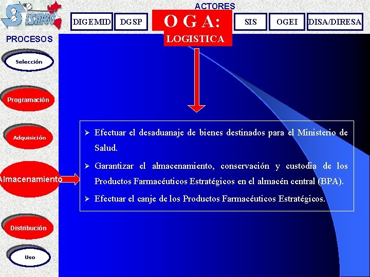 ACTORES DIGEMID DGSP O G A: SIS OGEI DISA/DIRESA LOGISTICA PROCESOS Selección Programación Adquisición