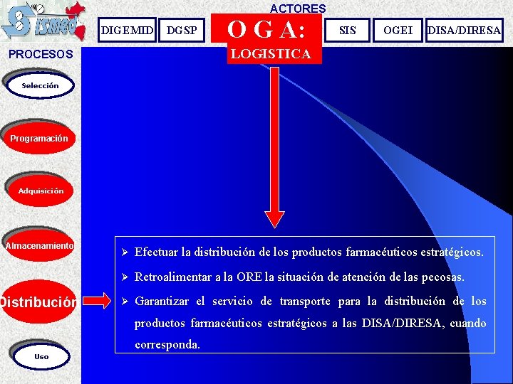 ACTORES DIGEMID DGSP O G A: SIS OGEI DISA/DIRESA LOGISTICA PROCESOS Selección Programación Adquisición