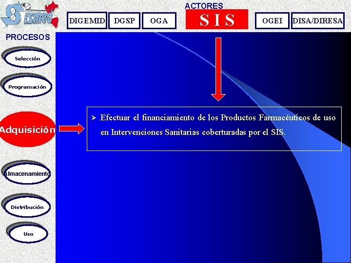 ACTORES DIGEMID DGSP OGA SIS OGEI DISA/DIRESA PROCESOS Selección Programación Ø Adquisición Almacenamiento Distribución