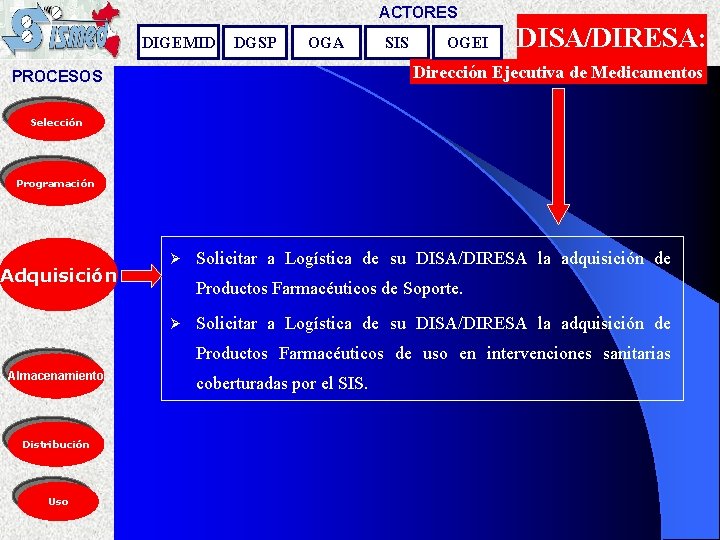 ACTORES DIGEMID DGSP OGA SIS OGEI DISA/DIRESA: Dirección Ejecutiva de Medicamentos PROCESOS Selección Programación