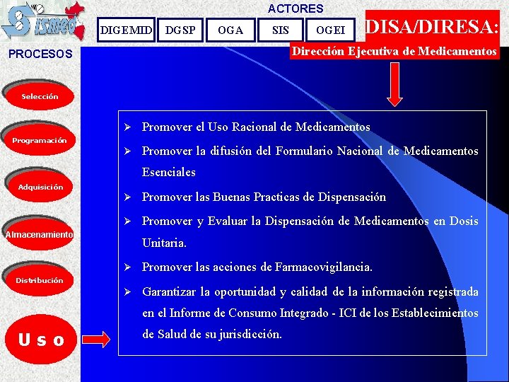 ACTORES DIGEMID DGSP OGA SIS OGEI DISA/DIRESA: Dirección Ejecutiva de Medicamentos PROCESOS Selección Ø