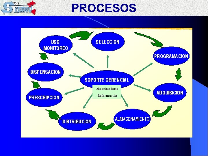 PROCESOS 