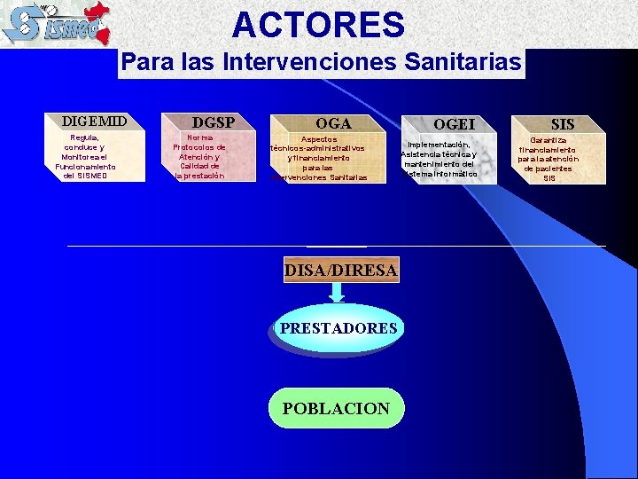 ACTORES Para las Intervenciones Sanitarias DIGEMID Regula, conduce y Monitorea el Funcionamiento del SISMED