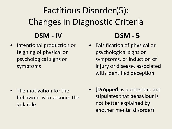 Factitious Disorder(5): Changes in Diagnostic Criteria DSM - IV DSM - 5 • Intentional