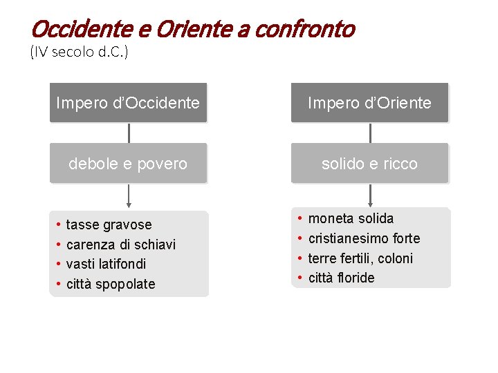 Occidente e Oriente a confronto (IV secolo d. C. ) Impero d’Occidente Impero d’Oriente