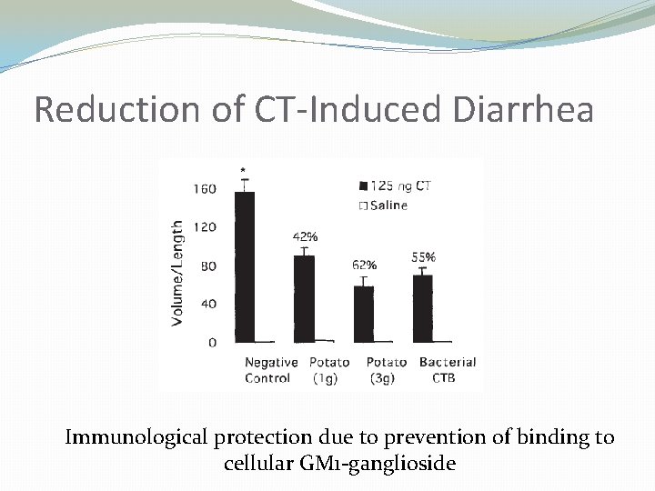 Reduction of CT-Induced Diarrhea Immunological protection due to prevention of binding to cellular GM