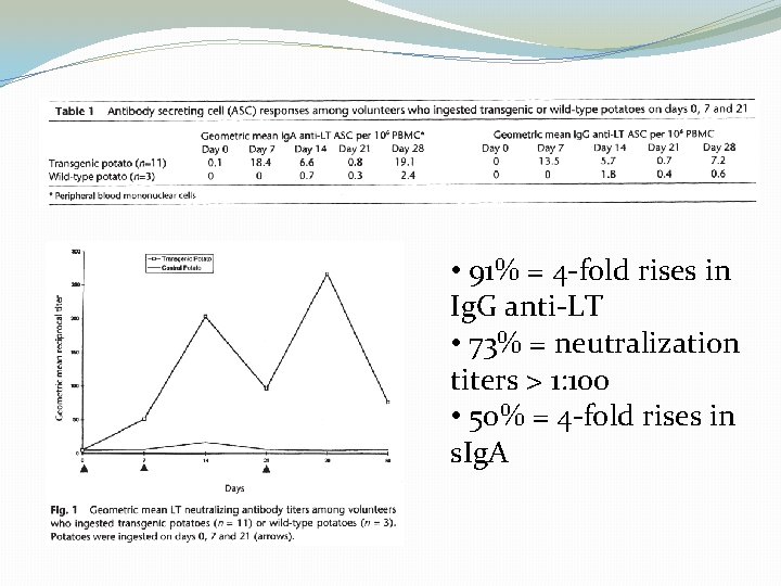  • 91% = 4 -fold rises in Ig. G anti-LT • 73% =