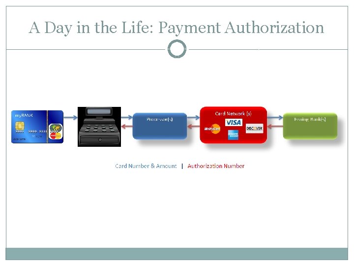 A Day in the Life: Payment Authorization 