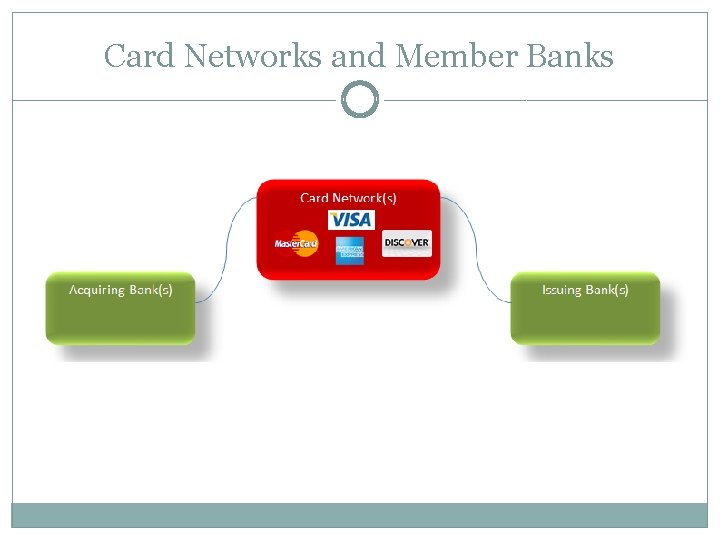 Card Networks and Member Banks 