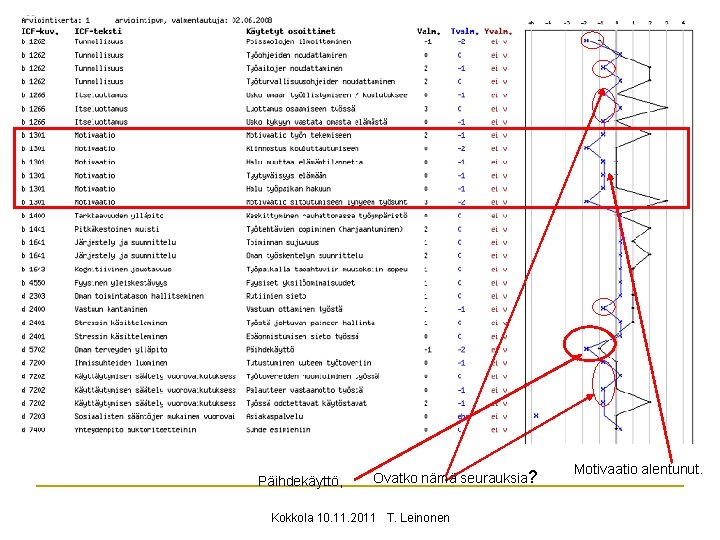 Päihdekäyttö, Ovatko nämä seurauksia? Kokkola 10. 11. 2011 T. Leinonen Motivaatio alentunut. 