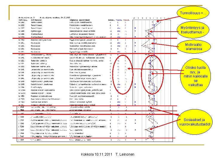 Tunnollisuus +. . . Myönteisyys ja itseluottamus Motivaatio alamaissa Olisiko tuolla syy, ja mihin