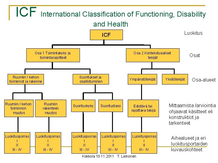 ICF International Classification of Functioning, Disability and Health Luokitus ICF Osa 1 Toimintakyky ja