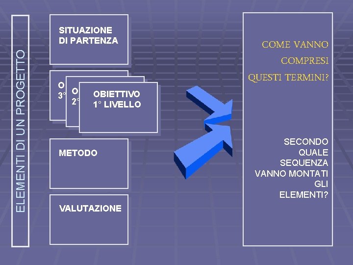 ELEMENTI DI UN PROGETTO SITUAZIONE DI PARTENZA O O 3° 2° OBIETTIVO 1° LIVELLO