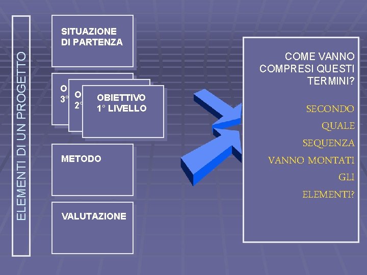 ELEMENTI DI UN PROGETTO SITUAZIONE DI PARTENZA O O 3° 2° COME VANNO COMPRESI