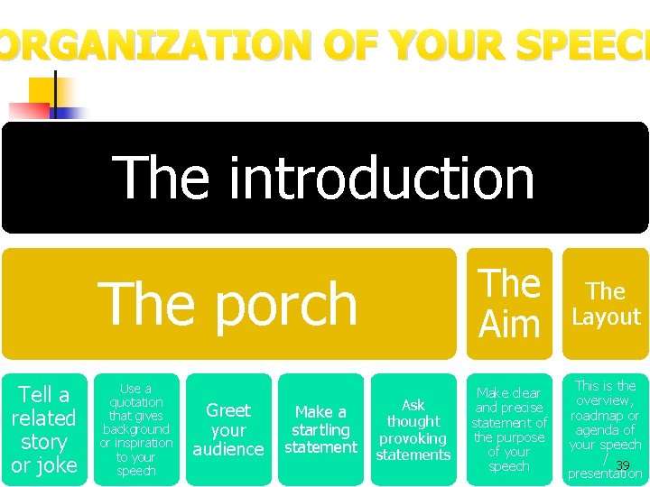 ORGANIZATION OF YOUR SPEECH The introduction The porch Tell a related story or joke ORGANIZATION OF YOUR SPEECH The introduction The porch Tell a related story or joke