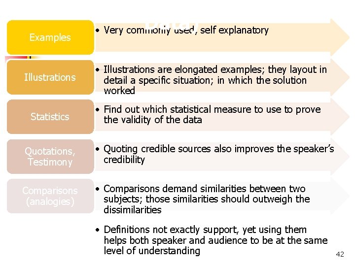 Forms of Support (Evidence, Data) • Very commonly used, self explanatory Examples Illustrations Statistics Forms of Support (Evidence, Data) • Very commonly used, self explanatory Examples Illustrations Statistics