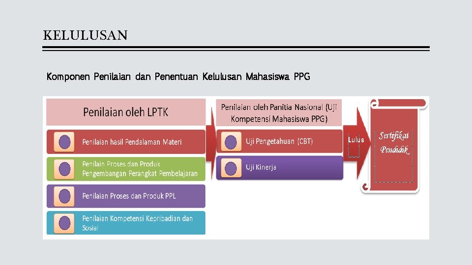KELULUSAN Komponen Penilaian dan Penentuan Kelulusan Mahasiswa PPG 