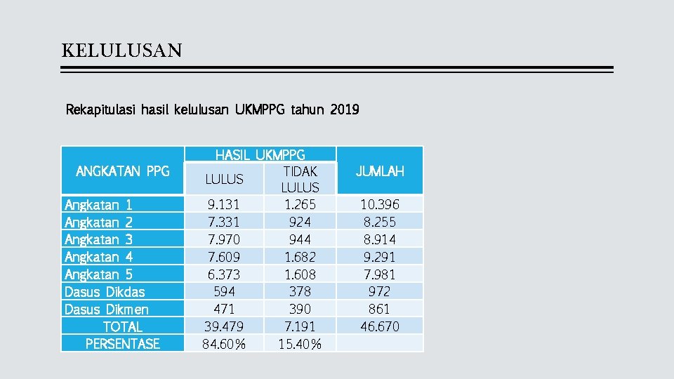 KELULUSAN Rekapitulasi hasil kelulusan UKMPPG tahun 2019 ANGKATAN PPG Angkatan 1 Angkatan 2 Angkatan