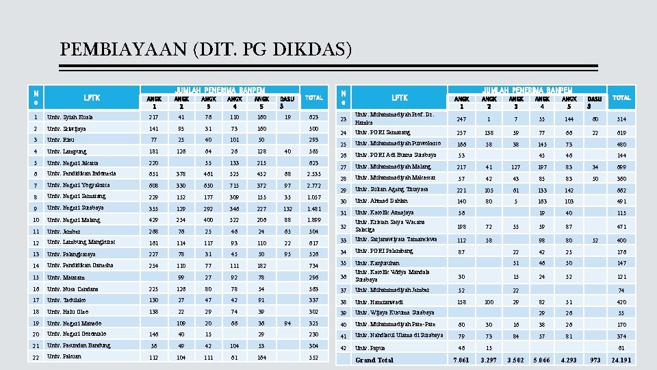 PEMBIAYAAN (DIT. PG DIKDAS) N o LPTK JUMLAH PENERIMA BANPEM ANGK 1 ANGK 2