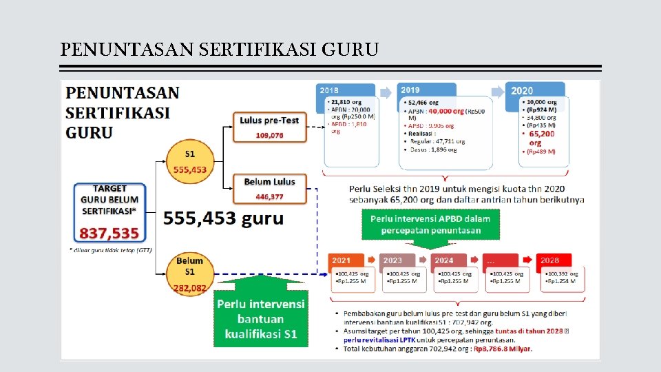 PENUNTASAN SERTIFIKASI GURU 