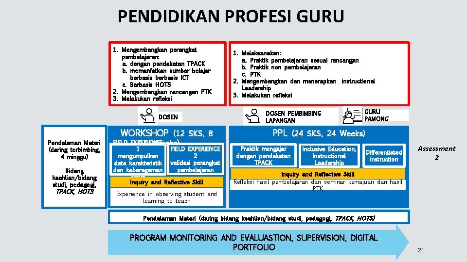 PENDIDIKAN PROFESI GURU 1. Mengembangkan perangkat pembelajaran: a. dengan pendekatan TPACK b. memanfatkan sumber
