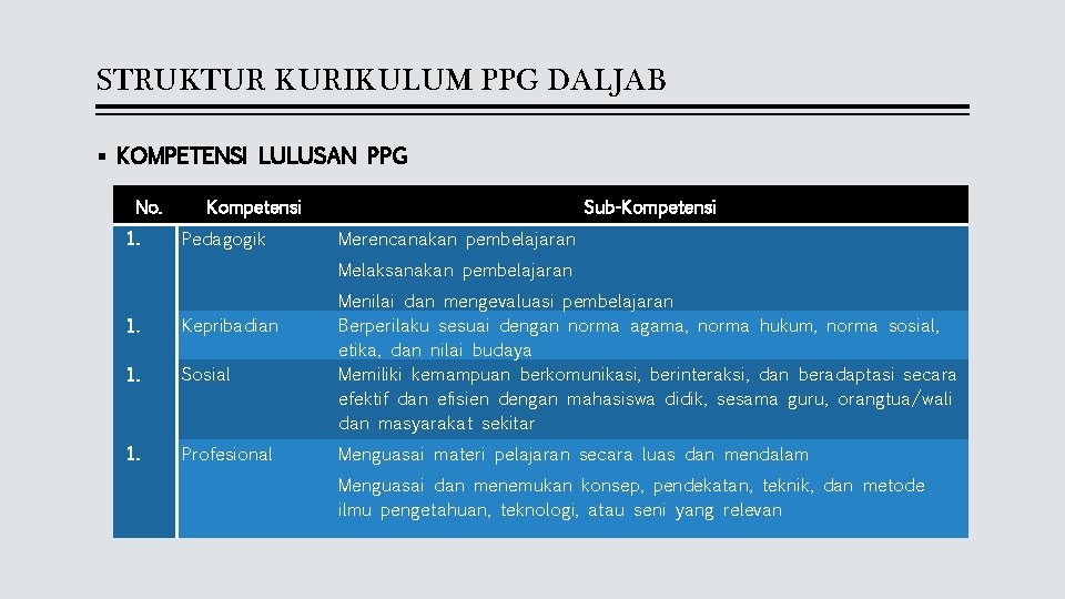 STRUKTUR KURIKULUM PPG DALJAB § KOMPETENSI LULUSAN PPG No. Kompetensi 1. Pedagogik 1. Kepribadian