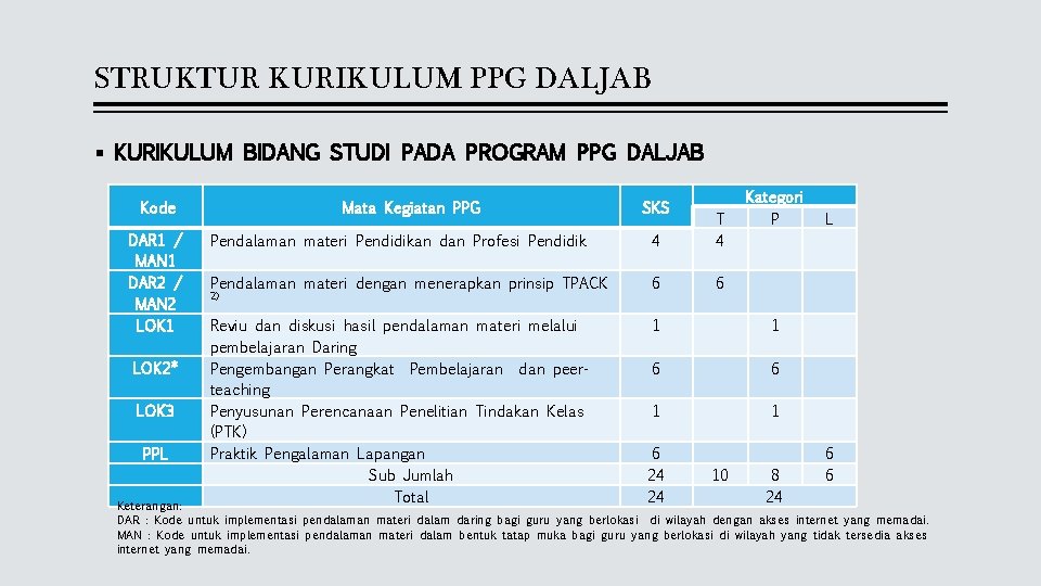 STRUKTUR KURIKULUM PPG DALJAB § KURIKULUM BIDANG STUDI PADA PROGRAM PPG DALJAB Kode DAR