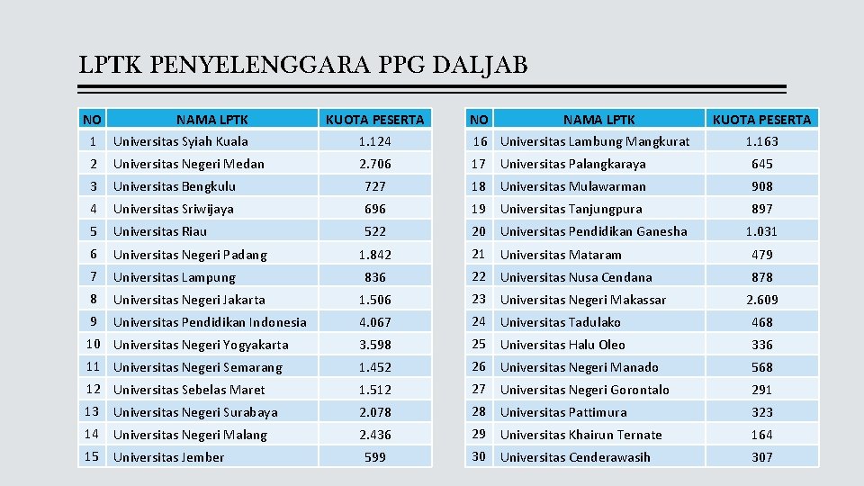 LPTK PENYELENGGARA PPG DALJAB NO NAMA LPTK 1 Universitas Syiah Kuala 2 Universitas Negeri