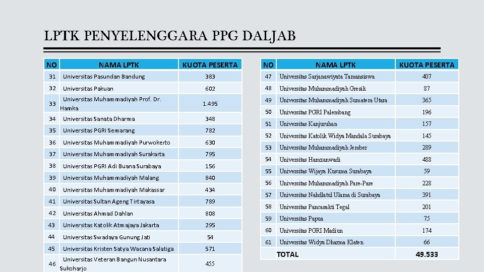 LPTK PENYELENGGARA PPG DALJAB NO KUOTA PESERTA NO 31 Universitas Pasundan Bandung 383 47