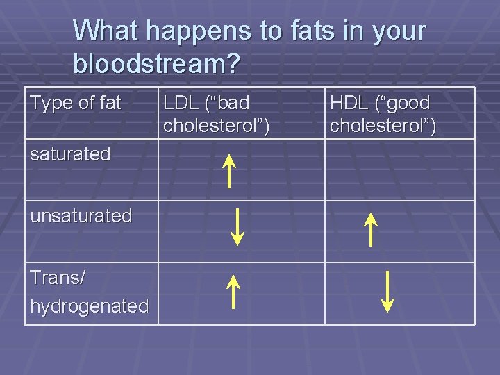 What happens to fats in your bloodstream? Type of fat saturated unsaturated Trans/ hydrogenated