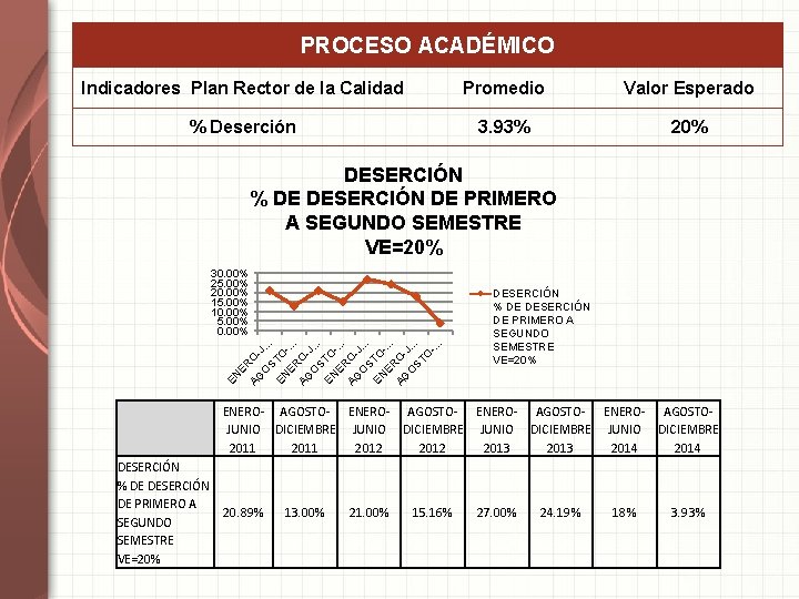 PROCESO ACADÉMICO Indicadores Plan Rector de la Calidad Promedio Valor Esperado % Deserción 3.