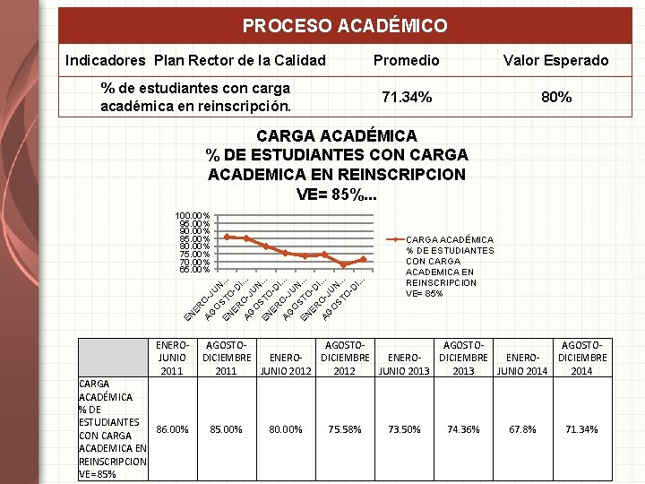 PROCESO ACADÉMICO Indicadores Plan Rector de la Calidad Promedio Valor Esperado % de estudiantes